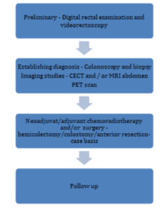 treatment algorithm for colorectal cancer